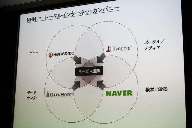 ベッキーのテレビCMで注目されたNHN Japanのメッセージアプリ「LINE」が絶好調です。昨年6月のリリースから約8ヶ月で既にダウンロードは2000万を突破。日本のみならずアジアや欧米にも広がります。そしてこの「LINE」はNHN Japan、ライブドア、ネイバージャパンが合併し