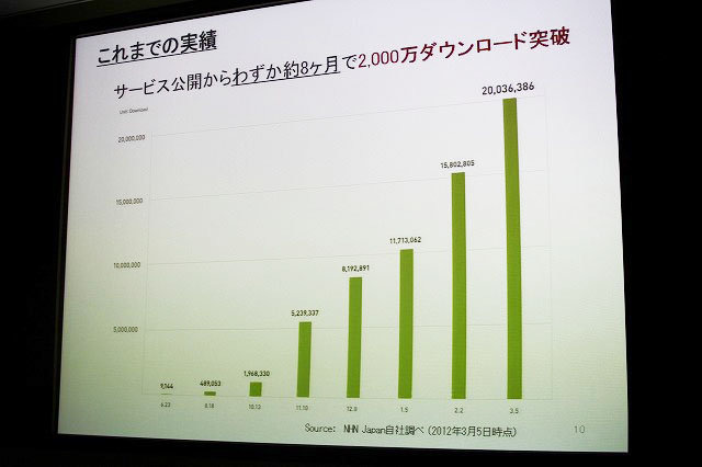 ベッキーのテレビCMで注目されたNHN Japanのメッセージアプリ「LINE」が絶好調です。昨年6月のリリースから約8ヶ月で既にダウンロードは2000万を突破。日本のみならずアジアや欧米にも広がります。そしてこの「LINE」はNHN Japan、ライブドア、ネイバージャパンが合併し