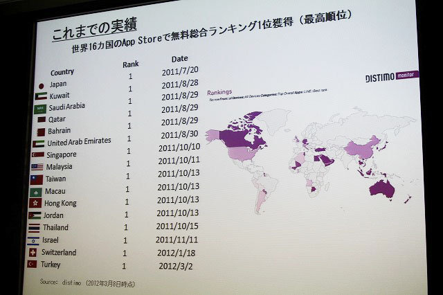 ベッキーのテレビCMで注目されたNHN Japanのメッセージアプリ「LINE」が絶好調です。昨年6月のリリースから約8ヶ月で既にダウンロードは2000万を突破。日本のみならずアジアや欧米にも広がります。そしてこの「LINE」はNHN Japan、ライブドア、ネイバージャパンが合併し