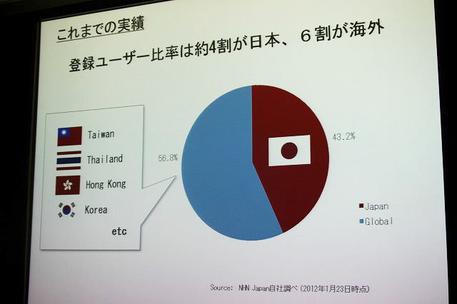 ベッキーのテレビCMで注目されたNHN Japanのメッセージアプリ「LINE」が絶好調です。昨年6月のリリースから約8ヶ月で既にダウンロードは2000万を突破。日本のみならずアジアや欧米にも広がります。そしてこの「LINE」はNHN Japan、ライブドア、ネイバージャパンが合併し