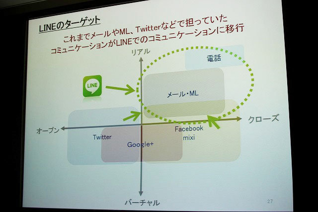 ベッキーのテレビCMで注目されたNHN Japanのメッセージアプリ「LINE」が絶好調です。昨年6月のリリースから約8ヶ月で既にダウンロードは2000万を突破。日本のみならずアジアや欧米にも広がります。そしてこの「LINE」はNHN Japan、ライブドア、ネイバージャパンが合併し