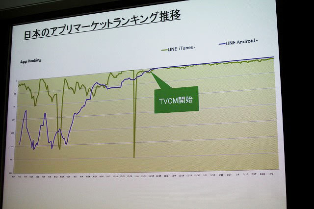 ベッキーのテレビCMで注目されたNHN Japanのメッセージアプリ「LINE」が絶好調です。昨年6月のリリースから約8ヶ月で既にダウンロードは2000万を突破。日本のみならずアジアや欧米にも広がります。そしてこの「LINE」はNHN Japan、ライブドア、ネイバージャパンが合併し