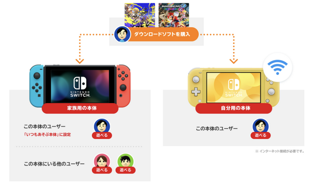 任天堂、DL版ソフトを貸し借りできる『バーチャルゲームカード』発表。Switch 2でも共通、ファミリー共有や2台目運用が楽に