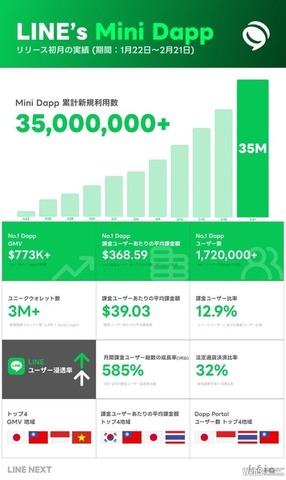 GUILD、LINE NEXTとエージェンシー契約　企業のLINE Mini Dapp導入を支援
