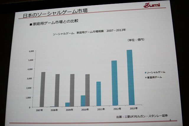 国内の高収益を背景に一気に世界市場への進出を進める日本のソーシャルゲームメーカー。『任侠道』『海賊道』『騎士道』といったソーシャルゲームを提供するgumiもその先頭を切る一社です。同社の國光宏尚社長がOGC2012にて世界進出について語りました。