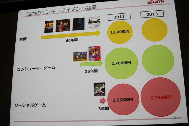 国内の高収益を背景に一気に世界市場への進出を進める日本のソーシャルゲームメーカー。『任侠道』『海賊道』『騎士道』といったソーシャルゲームを提供するgumiもその先頭を切る一社です。同社の國光宏尚社長がOGC2012にて世界進出について語りました。