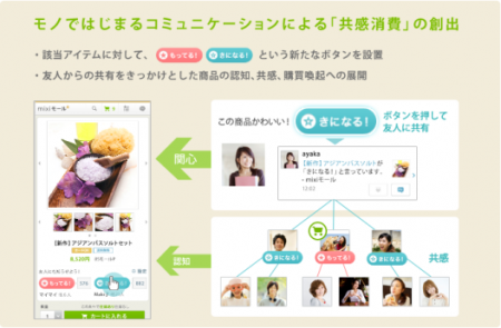 株式会社ミクシィと株式会社ディー・エヌ・エー（以下DeNA）が、本日よりSNS「mixi」内にて新たにソーシャルコマースサービス「mixiモール」の提供を開始した。