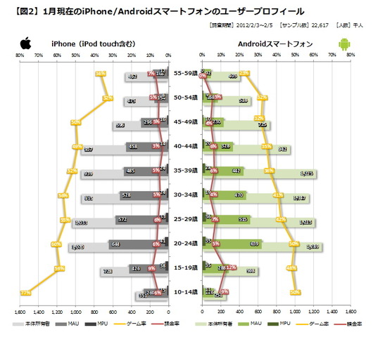本コーナーの元データである、当社が毎月発行している『Monthlyゲームマーケット・トレンドレポート』も、昨年11月の創刊から既に第4号まで発刊を重ねています。今回はその間のiPhoneおよびAndroidスマートフォンのユーザー推移をまとめたものをご紹介いたします。