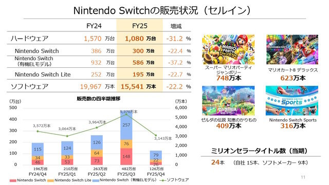 任天堂、2025年3月期の決算公開―スイッチ本体は「2」発表後も販売ペース落とさず順調、ソフト面も相変わらず強い