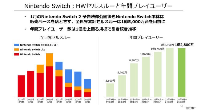 任天堂、2025年3月期の決算公開―スイッチ本体は「2」発表後も販売ペース落とさず順調、ソフト面も相変わらず強い