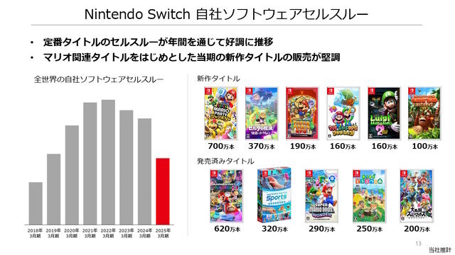 任天堂、2025年3月期の決算公開―スイッチ本体は「2」発表後も販売ペース落とさず順調、ソフト面も相変わらず強い