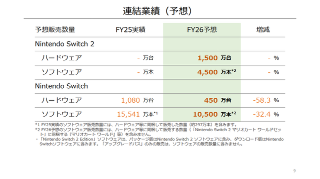 任天堂、2026年度の売上高業績は1兆9,000億円を予想。「スイッチ2」販売予想1,500万台で実現なるか