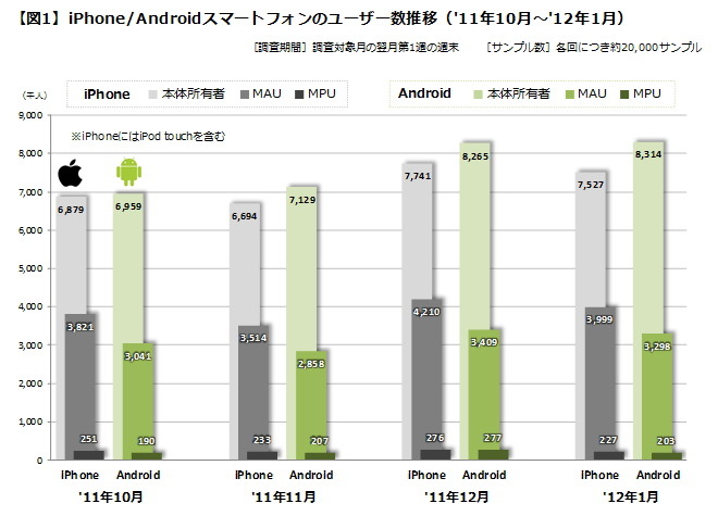 オー・ジーエンターテインメント株式会社が、韓国Soribada Gamesと日韓業務提携を結び、日本のAndroidアプリを韓国市場へ配信させるローカライズ事業を開始した。