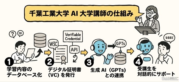 千葉工業大学とDOU、国内初「AI大学講師」導入　ブロックチェーン活用で教育を個別最適化