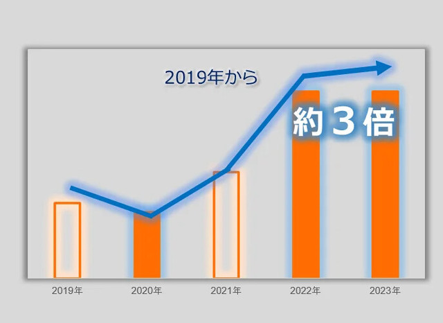 フィギュア検査もAIが担当！「ねんどろいど」グッスマ、精度99.2％に及ぶ効果を叩き出す