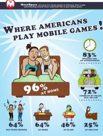 アメリカ・ボストンに拠点を置くモバイル向けSNS「 MocoSpace 」が、ユーザーに対しモバイル向けゲームの利用について調査を行いその結果を発表した。それによればアメリカ人は主に家の中でモバイル向けゲームをプレイしているという。
