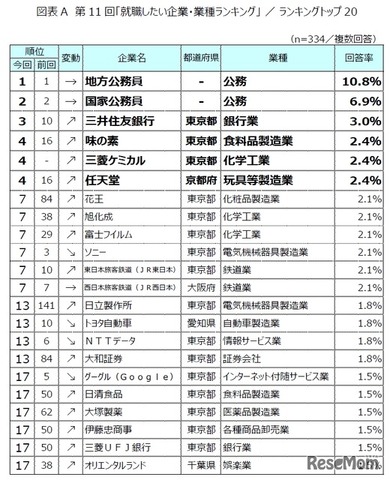 第11回「就職したい企業・業種ランキング」トップ20
