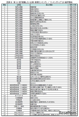 第11回「就職したい企業・業種ランキング」トップ20選択理由