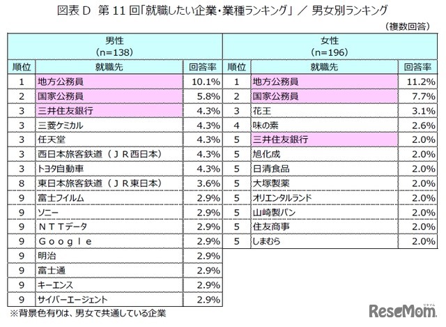 第11回「就職したい企業・業種ランキング」男女別