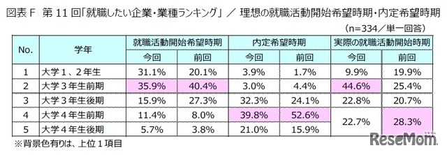 第11回「就職したい企業・業種ランキング」利用の就職活動開始希望時期・内定希望時期