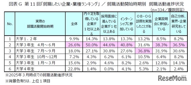 第11回「就職したい企業・業種ランキング」就職活動開始時期別　就職活動進捗状況