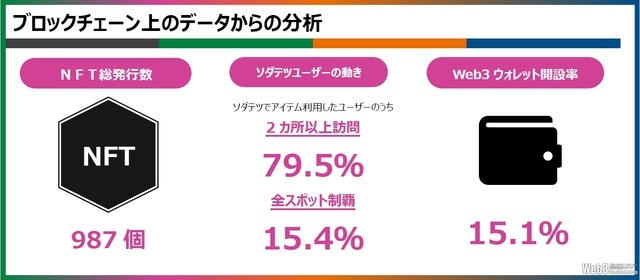 JR4社、鉄道車両の限定NFTが獲得できるデジタルラリーの結果を公開…7割が初NFT、ゲーム『ソダテツ』活用者は約8割が複数スポットを訪問