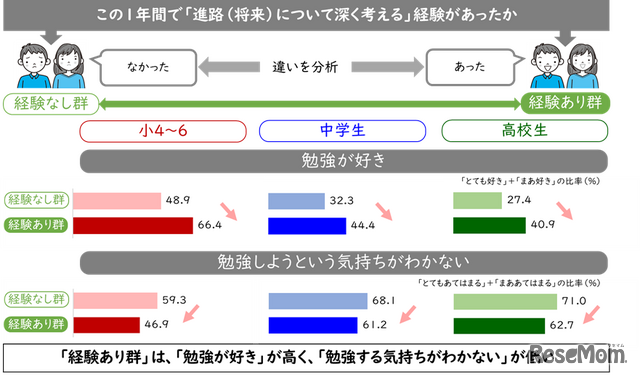 この1年間で進路について深く考える経験があったか
