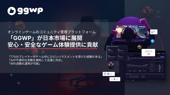 攻撃的なメッセージが50％以上減…ゲームミュニティ健全化を支援するモデレーションサービス「GGWP」が日本市場でも展開へ