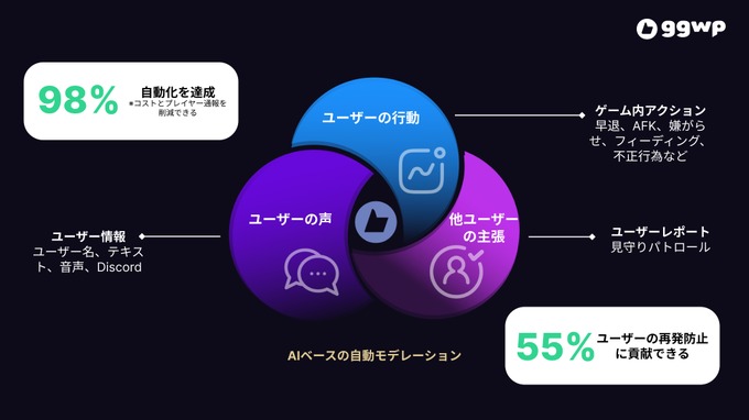 攻撃的なメッセージが50％以上減…ゲームミュニティ健全化を支援するモデレーションサービス「GGWP」が日本市場でも展開へ