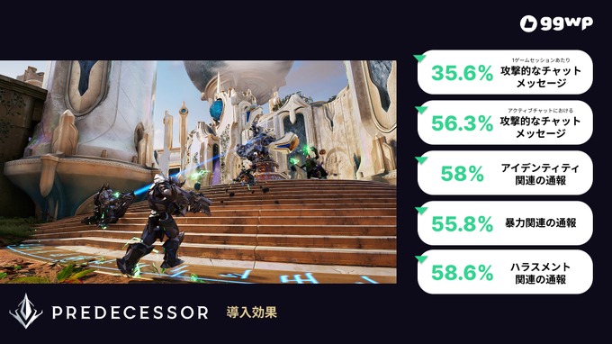 攻撃的なメッセージが50％以上減…ゲームミュニティ健全化を支援するモデレーションサービス「GGWP」が日本市場でも展開へ