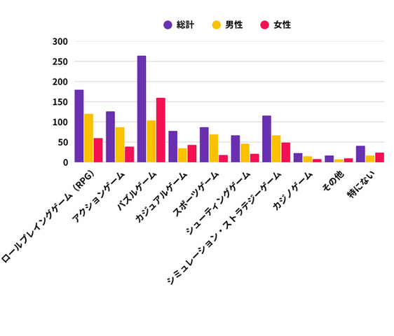 男性はゲームに「達成感と交流」を求め女性は「リラクゼーション」を重視する、ゲーム習慣の性別差―リサーチ会社調べ