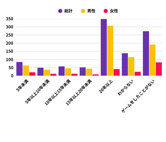 男性はゲームに「達成感と交流」を求め女性は「リラクゼーション」を重視する、ゲーム習慣の性別差―リサーチ会社調べ