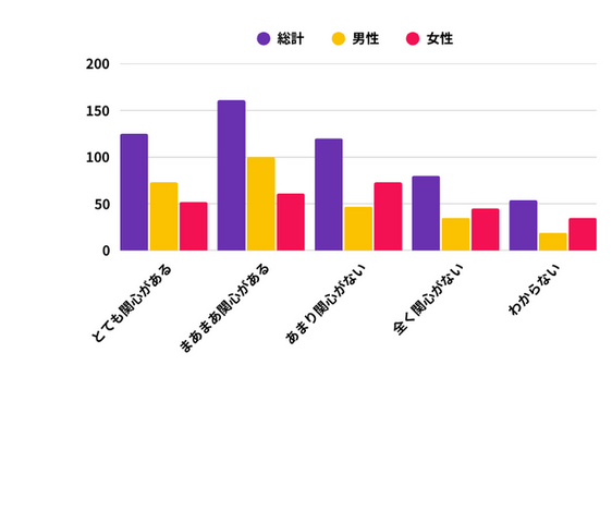 男性はゲームに「達成感と交流」を求め女性は「リラクゼーション」を重視する、ゲーム習慣の性別差―リサーチ会社調べ