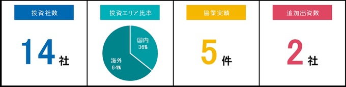 バンダイナムコ、投資ファンドの名称変更と60億円以上の投資を発表…スタートアップとの連携強化に投資枠を拡大