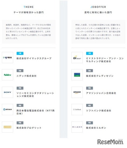 テーマが興味深かった部門、選考に有利に働いた部門