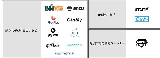 バンダイナムコ、投資ファンドの名称変更と60億円以上の投資を発表…スタートアップとの連携強化に投資枠を拡大