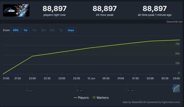 『Stellar Blade』Steam版同時接続数が88,000人を突破！現在も右肩上がりで増加中