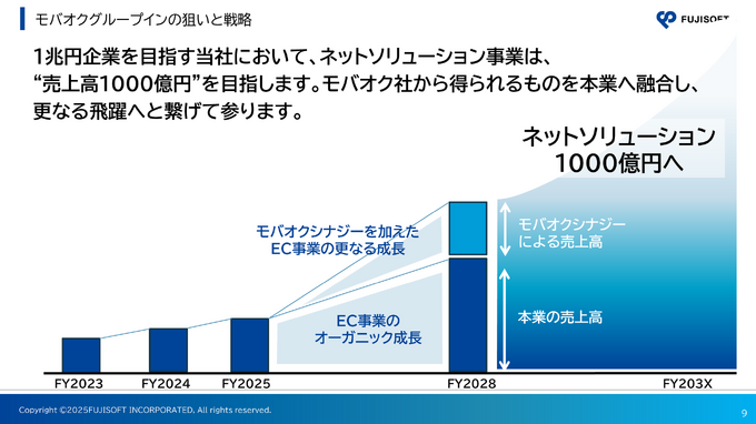 モバオクは 「推し×コミュニティ×リユース」で100億円規模の事業目指す。富士ソフトのグループ化で何が変わるのか？【レポート】