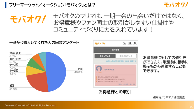 モバオクは 「推し×コミュニティ×リユース」で100億円規模の事業目指す。富士ソフトのグループ化で何が変わるのか？【レポート】