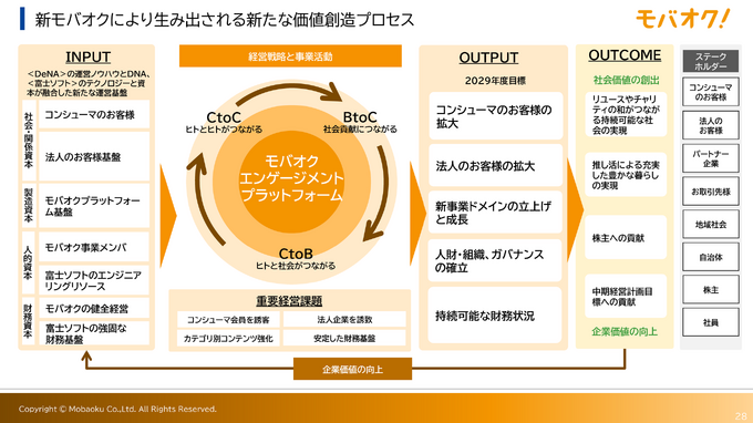 モバオクは 「推し×コミュニティ×リユース」で100億円規模の事業目指す。富士ソフトのグループ化で何が変わるのか？【レポート】