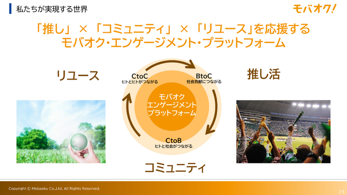 モバオクは 「推し×コミュニティ×リユース」で100億円規模の事業目指す。富士ソフトのグループ化で何が変わるのか？【レポート】