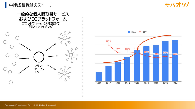 モバオクは 「推し×コミュニティ×リユース」で100億円規模の事業目指す。富士ソフトのグループ化で何が変わるのか？【レポート】