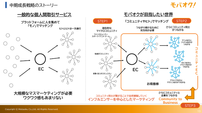モバオクは 「推し×コミュニティ×リユース」で100億円規模の事業目指す。富士ソフトのグループ化で何が変わるのか？【レポート】