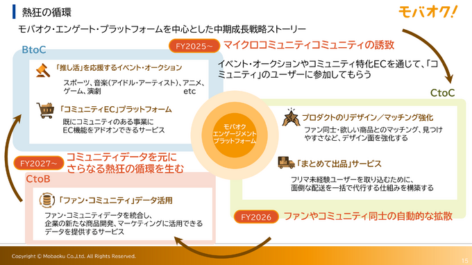 モバオクは 「推し×コミュニティ×リユース」で100億円規模の事業目指す。富士ソフトのグループ化で何が変わるのか？【レポート】