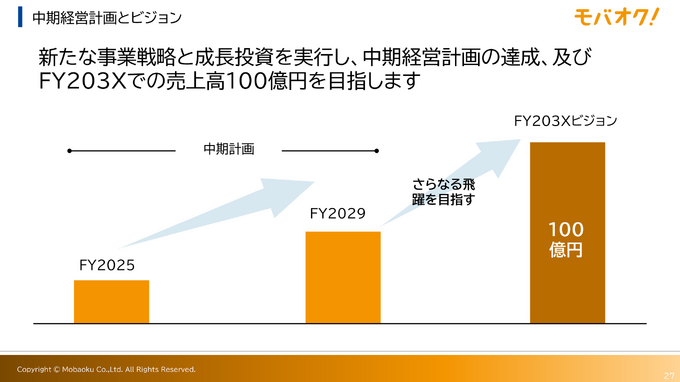 モバオクは 「推し×コミュニティ×リユース」で100億円規模の事業目指す。富士ソフトのグループ化で何が変わるのか？【レポート】