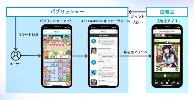 TON JapanがTelegramミニアプリ向け広告プラットフォーム「Apps Network」を正式ローンチ・・・MAU1,280万人を突破