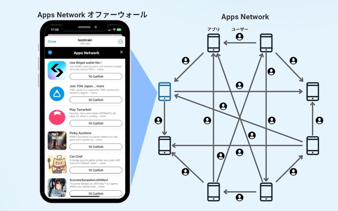 TON JapanがTelegramミニアプリ向け広告プラットフォーム「Apps Network」を正式ローンチ・・・MAU1,280万人を突破
