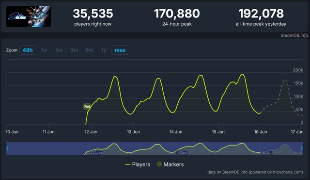 Steam版『ステラーブレイド』同接が増え続け19万人超え達成！「PS Publishing」販売シングルプレイヤーソフトとして首位に