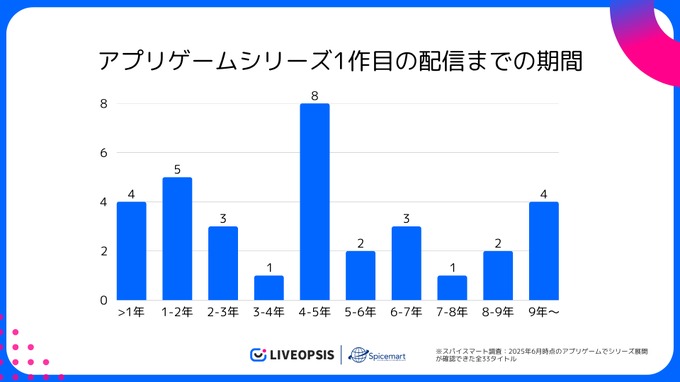 アプリゲームの約7割が5年以内に後続タイトルを配信、シリーズ展開傾向が明らかに―スパイスマート調査