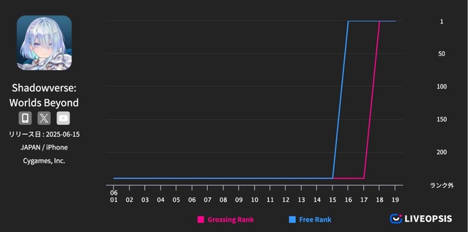 アプリゲームの約7割が5年以内に後続タイトルを配信、シリーズ展開傾向が明らかに―スパイスマート調査